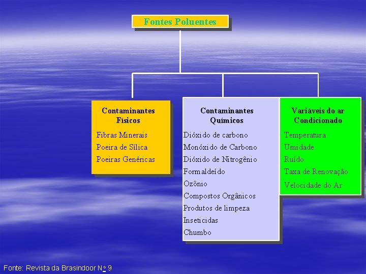 Fontes Poluentes Contaminantes Físicos Contaminantes Químicos Variáveis do ar Condicionado Fibras Minerais Dióxido de