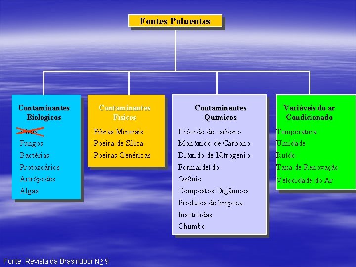 Fontes Poluentes Contaminantes Biológicos Contaminantes Físicos Contaminantes Químicos Variáveis do ar Condicionado Vírus Fibras