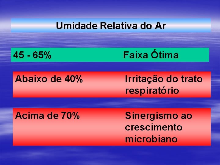 Umidade Relativa do Ar 45 - 65% Faixa Ótima Abaixo de 40% Irritação do