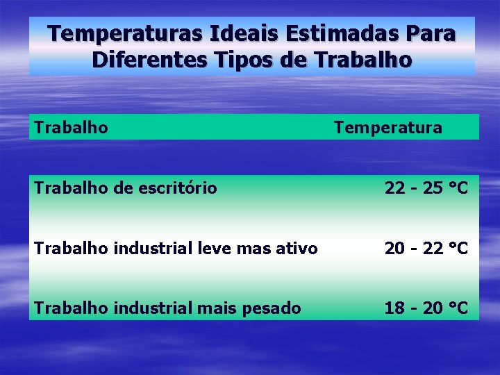 Temperaturas Ideais Estimadas Para Diferentes Tipos de Trabalho Temperatura Trabalho de escritório 22 -