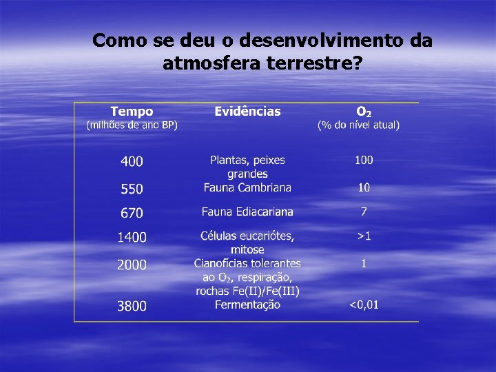 Como se deu o desenvolvimento da atmosfera terrestre? 