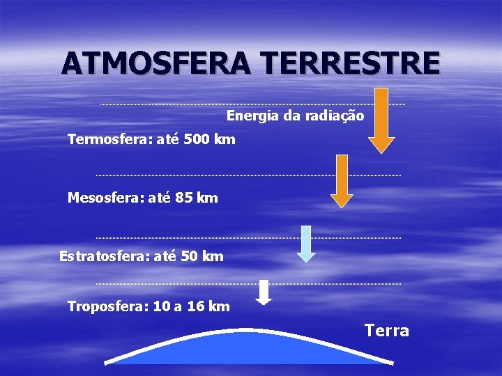 ATMOSFERA TERRESTRE Energia da radiação Termosfera: até 500 km Mesosfera: até 85 km Estratosfera: