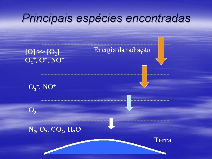 Principais espécies encontradas [O] >> [O 2] O 2+, O+, NO+ Energia da radiação