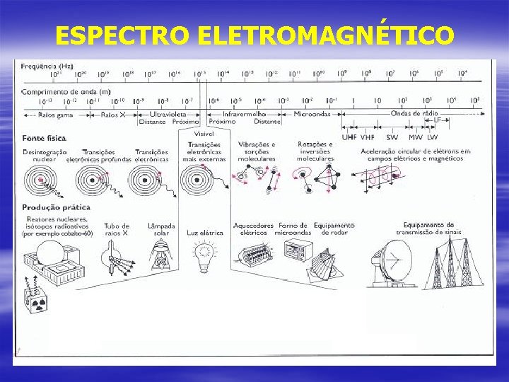 ESPECTRO ELETROMAGNÉTICO 