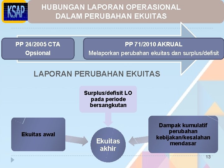 HUBUNGAN LAPORAN OPERASIONAL DALAM PERUBAHAN EKUITAS PP 24/2005 CTA Opsional PP 71/2010 AKRUAL Melaporkan HUBUNGAN LAPORAN OPERASIONAL DALAM PERUBAHAN EKUITAS PP 24/2005 CTA Opsional PP 71/2010 AKRUAL Melaporkan