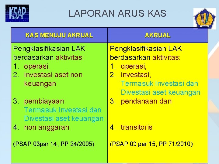 LAPORAN ARUS KAS MENUJU AKRUAL Pengklasifikasian LAK berdasarkan aktivitas: 1. operasi, 2. investasi aset LAPORAN ARUS KAS MENUJU AKRUAL Pengklasifikasian LAK berdasarkan aktivitas: 1. operasi, 2. investasi aset