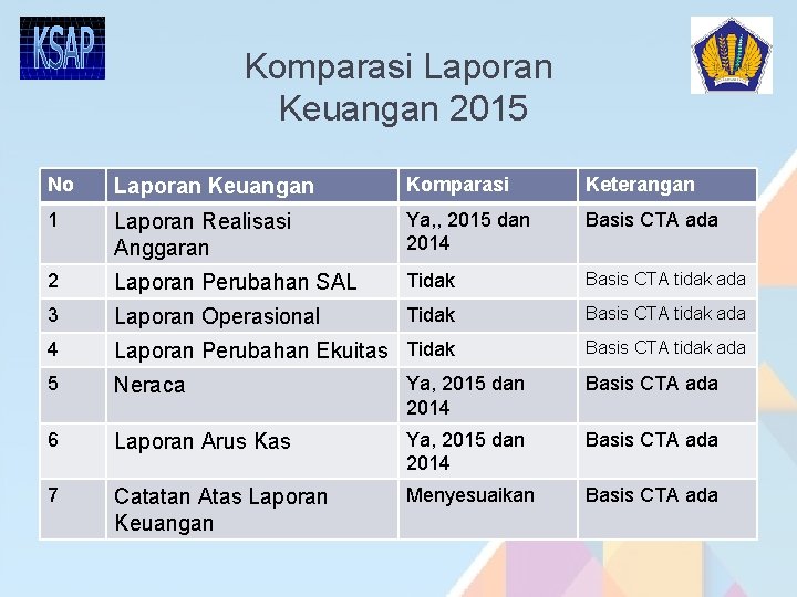 Komparasi Laporan Keuangan 2015 No Laporan Keuangan Komparasi Keterangan 1 Laporan Realisasi Anggaran Ya,