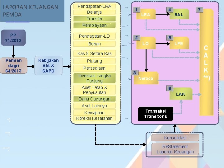 LAPORAN KEUANGAN PEMDA Pendapatan-LRA Belanja Transfer 1 4 LRA SAL 7 Pembiayaan PP 71/2010