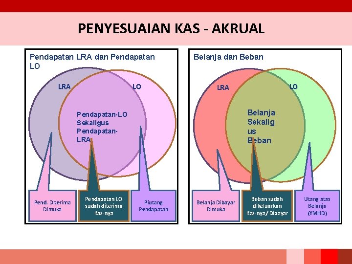 PENYESUAIAN KAS - AKRUAL Pendapatan LRA dan Pendapatan LO LO LRA Belanja dan Beban