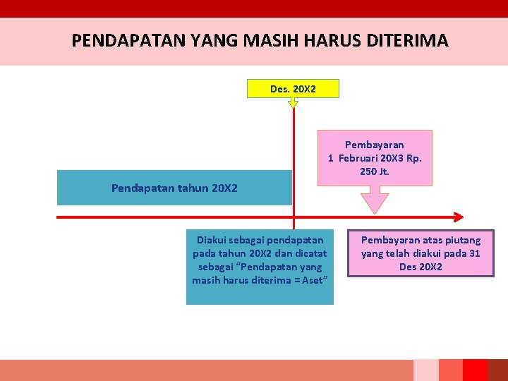 PENDAPATAN YANG MASIH HARUS DITERIMA Des. 20 X 2 Pembayaran 1 Februari 20 X PENDAPATAN YANG MASIH HARUS DITERIMA Des. 20 X 2 Pembayaran 1 Februari 20 X