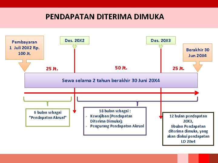 PENDAPATAN DITERIMA DIMUKA Des. 20 X 3 Des. 20 X 2 Pembayaran 1 Juli PENDAPATAN DITERIMA DIMUKA Des. 20 X 3 Des. 20 X 2 Pembayaran 1 Juli