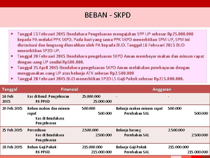 BEBAN - SKPD § Tanggal 15 Februari 20 X 5 Bendahara Pengeluaran mengajukan SPP BEBAN - SKPD § Tanggal 15 Februari 20 X 5 Bendahara Pengeluaran mengajukan SPP