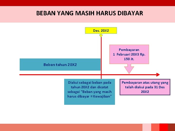 BEBAN YANG MASIH HARUS DIBAYAR Des. 20 X 2 Pembayaran 1 Februari 20 X BEBAN YANG MASIH HARUS DIBAYAR Des. 20 X 2 Pembayaran 1 Februari 20 X
