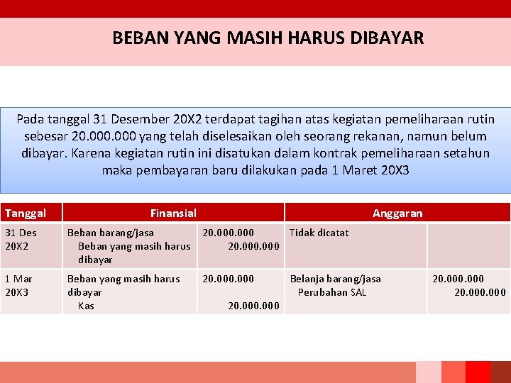 BEBAN YANG MASIH HARUS DIBAYAR Pada tanggal 31 Desember 20 X 2 terdapat tagihan BEBAN YANG MASIH HARUS DIBAYAR Pada tanggal 31 Desember 20 X 2 terdapat tagihan