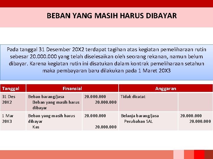 BEBAN YANG MASIH HARUS DIBAYAR Pada tanggal 31 Desember 20 X 2 terdapat tagihan