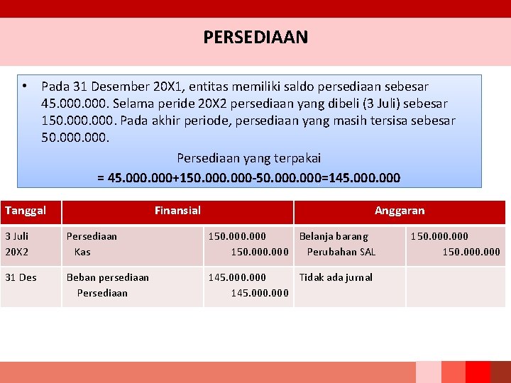 PERSEDIAAN • Pada 31 Desember 20 X 1, entitas memiliki saldo persediaan sebesar 45.