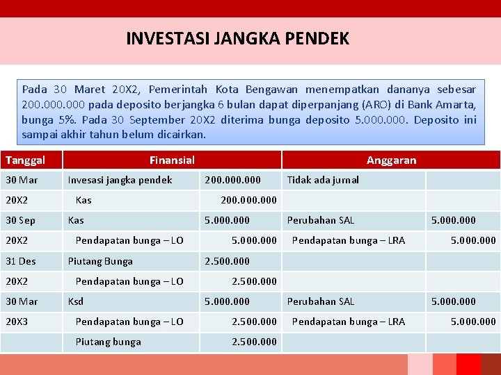 INVESTASI JANGKA PENDEK Pada 30 Maret 20 X 2, Pemerintah Kota Bengawan menempatkan dananya INVESTASI JANGKA PENDEK Pada 30 Maret 20 X 2, Pemerintah Kota Bengawan menempatkan dananya