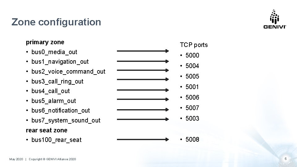 Zone configuration primary zone • bus 0_media_out • bus 1_navigation_out • bus 2_voice_command_out •