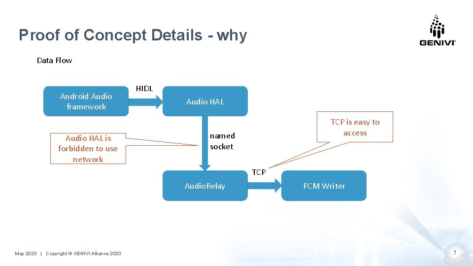 Proof of Concept Details - why Data Flow Android Audio framework Audio HAL is