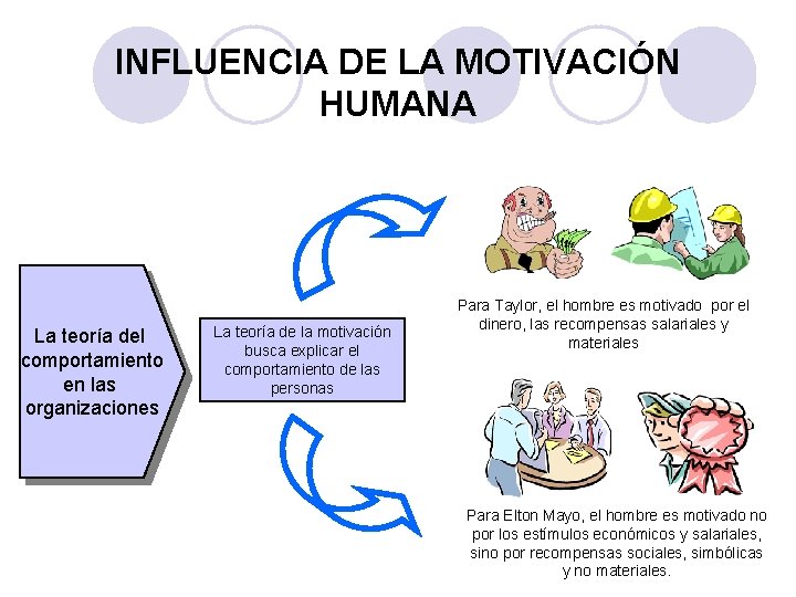 INFLUENCIA DE LA MOTIVACIÓN HUMANA La teoría del comportamiento en las organizaciones La teoría