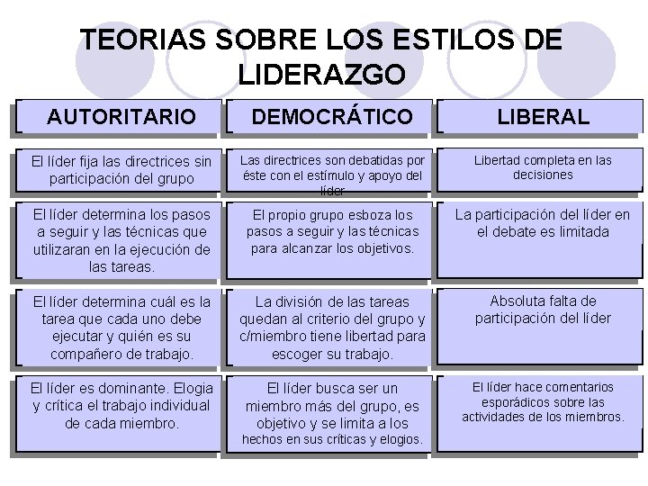 TEORIAS SOBRE LOS ESTILOS DE LIDERAZGO AUTORITARIO DEMOCRÁTICO LIBERAL El líder fija las directrices