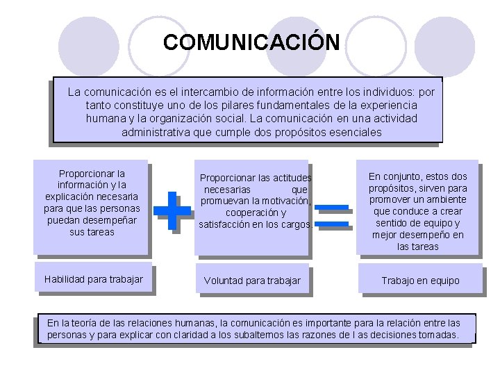 COMUNICACIÓN La comunicación es el intercambio de información entre los individuos: por tanto constituye