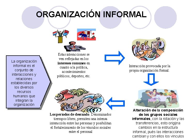 ORGANIZACIÓN INFORMAL La organización informal es el conjunto de interacciones y relaciones establecidas por