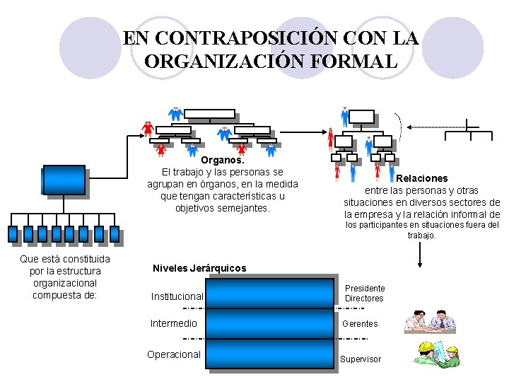 EN CONTRAPOSICIÓN CON LA ORGANIZACIÓN FORMAL Organos. El trabajo y las personas se agrupan