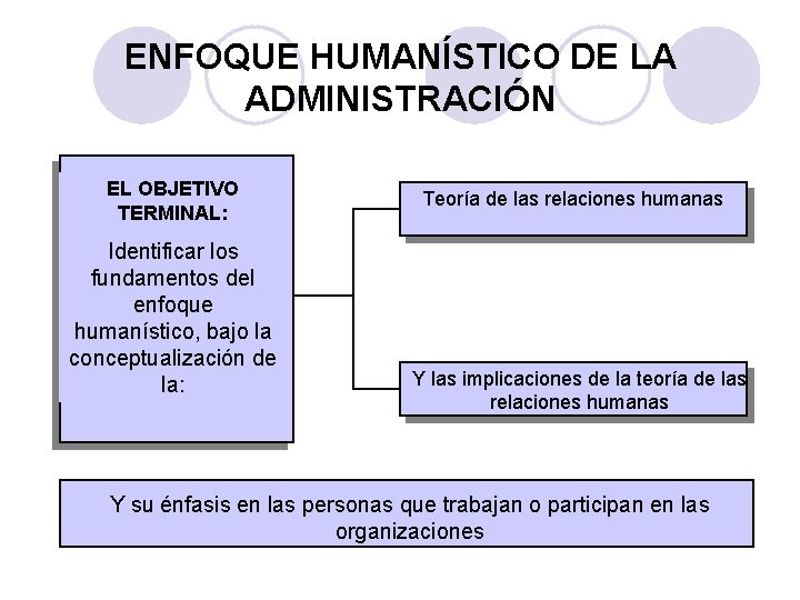 ENFOQUE HUMANÍSTICO DE LA ADMINISTRACIÓN EL OBJETIVO TERMINAL: Identificar los fundamentos del enfoque humanístico,