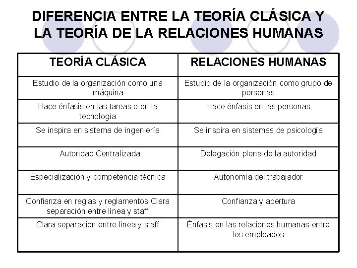 DIFERENCIA ENTRE LA TEORÍA CLÁSICA Y LA TEORÍA DE LA RELACIONES HUMANAS TEORÍA CLÁSICA