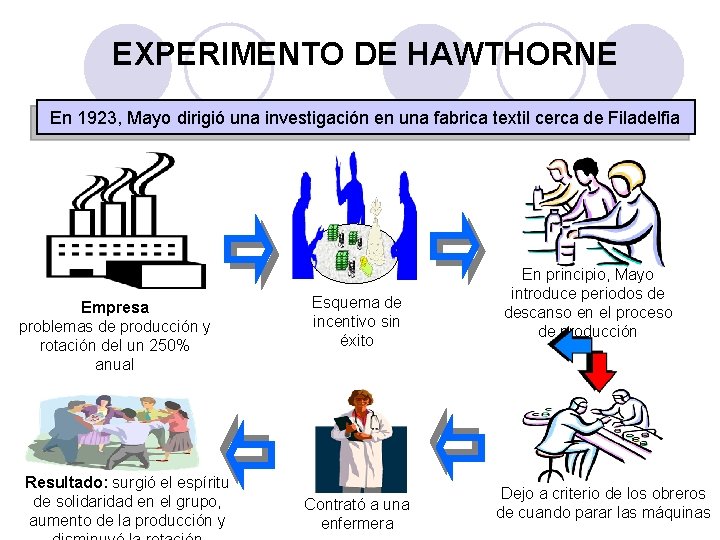 EXPERIMENTO DE HAWTHORNE En 1923, Mayo dirigió una investigación en una fabrica textil cerca