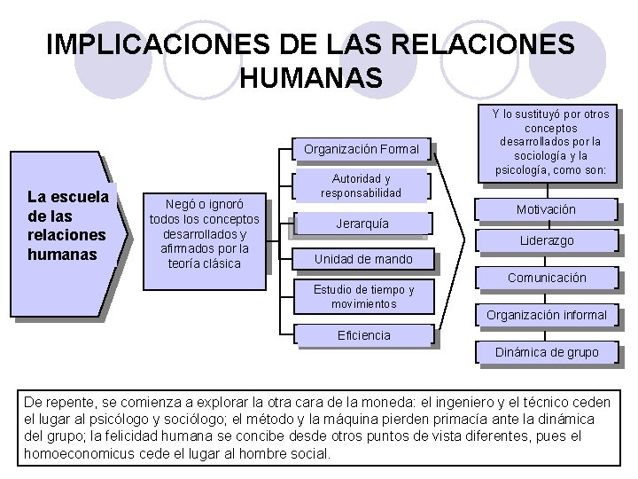 IMPLICACIONES DE LAS RELACIONES HUMANAS Organización Formal La escuela de las relaciones humanas Negó