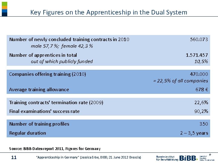 Key Figures on the Apprenticeship in the Dual System Number of newly concluded training