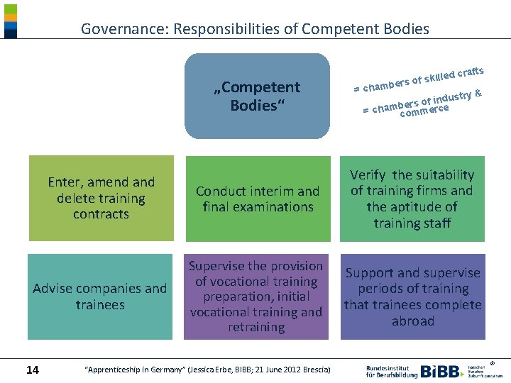Governance: Responsibilities of Competent Bodies „Competent Bodies“ fts lled cra i k s f
