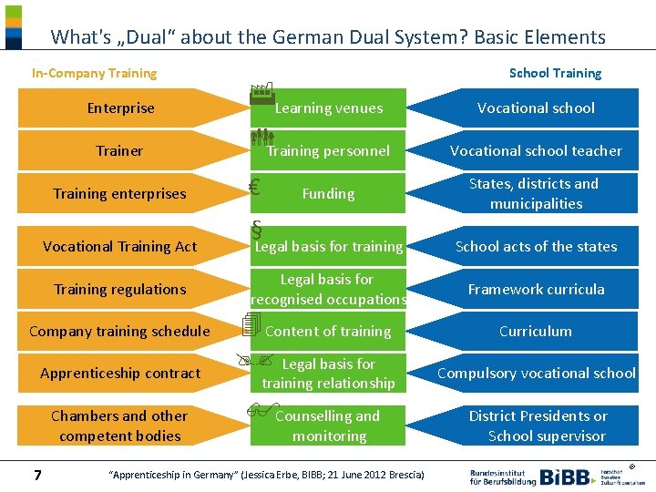 What's „Dual“ about the German Dual System? Basic Elements In-Company Training Enterprise Trainer Training