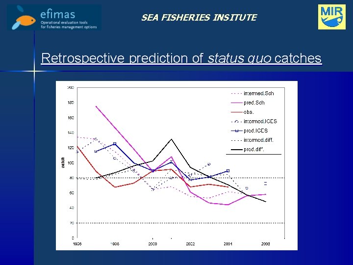 SEA FISHERIES INSITUTE Retrospective prediction of status quo catches 