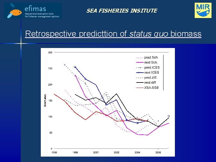 SEA FISHERIES INSITUTE Retrospective predicttion of status quo biomass 