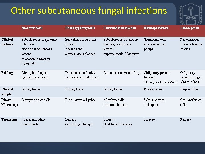 Other subcutaneous fungal infections Sporotrichosis Phaeohyphomycosis Chromoblastomycosis Rhinosporidiosis Lobomycosis Clinical features Subcutaneous or systemic Other subcutaneous fungal infections Sporotrichosis Phaeohyphomycosis Chromoblastomycosis Rhinosporidiosis Lobomycosis Clinical features Subcutaneous or systemic