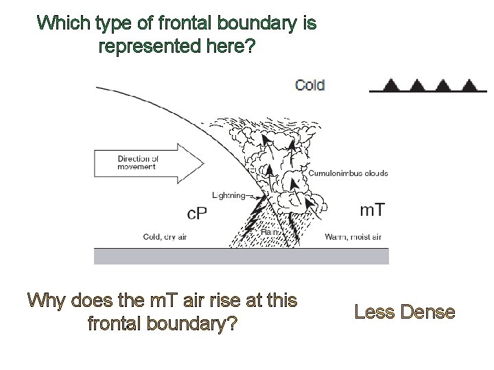 Which type of frontal boundary is represented here? Why does the m. T air