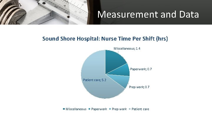 Measurement and Data Sound Shore Hospital: Nurse Time Per Shift (hrs) Miscellaneous; 1. 4