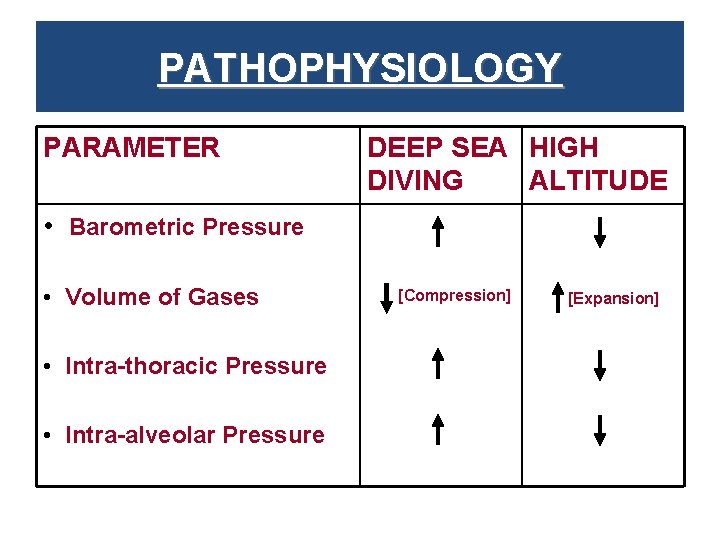 PATHOPHYSIOLOGY PARAMETER DEEP SEA HIGH DIVING ALTITUDE • Barometric Pressure • Volume of Gases