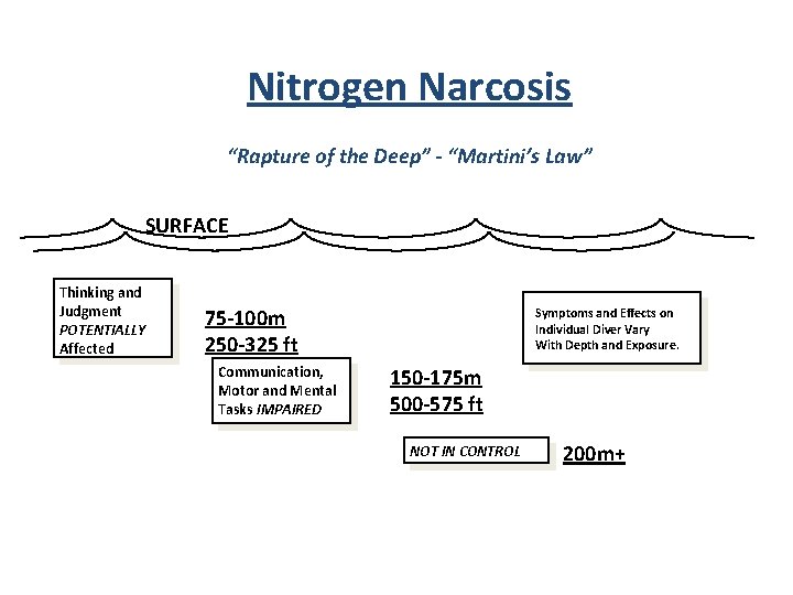 Nitrogen narcosis Nitrogen Narcosis “Rapture of the Deep” - “Martini’s Law” SURFACE Thinking and