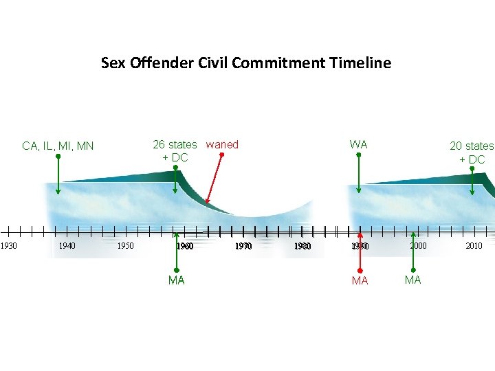Sex Offender Civil Commitment Timeline 26 states waned + DC CA, IL, MI, MN