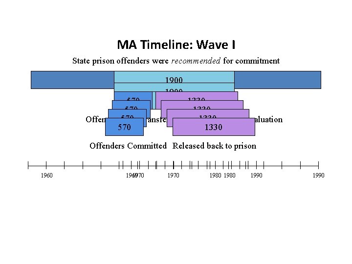 MA Timeline: Wave I State prison offenders were recommended for commitment 1900 5000 1900