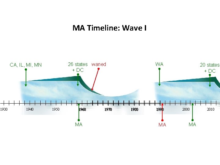 MA Timeline: Wave I 26 states waned + DC CA, IL, MI, MN 1930