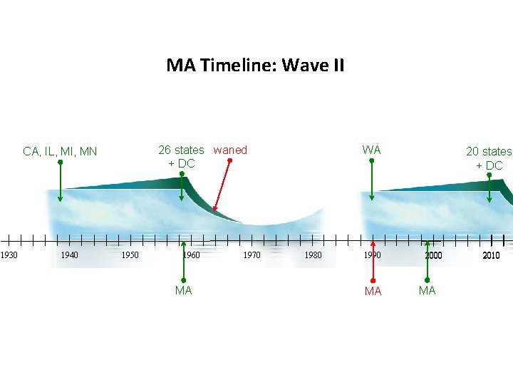 MA Timeline: Wave II 26 states waned + DC CA, IL, MI, MN 1930