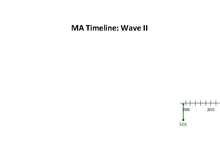MA Timeline: Wave II 2000 MA 2010 
