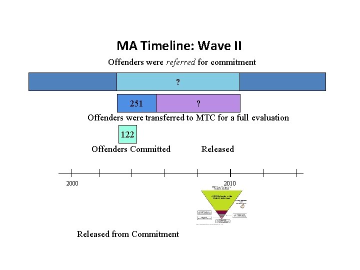 MA Timeline: Wave II Offenders were referred for commitment ? ? 251 ? Offenders