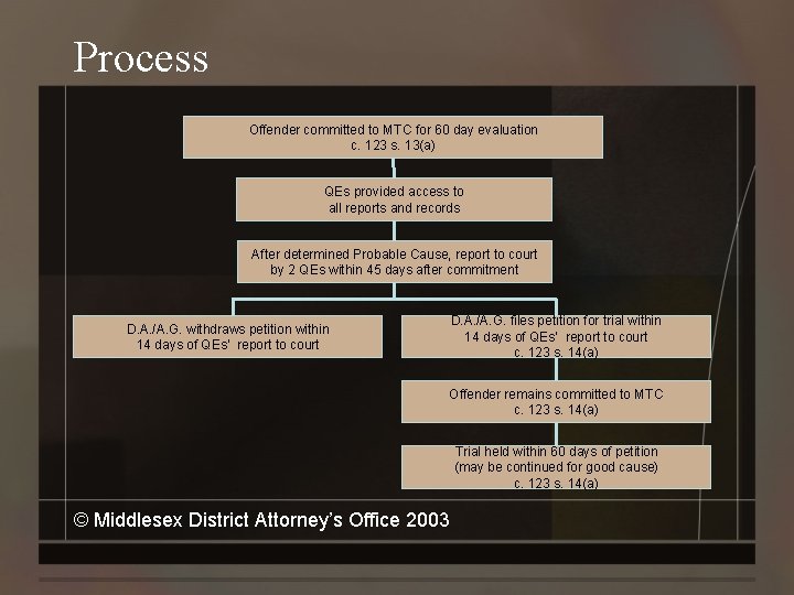 Process Offender committed to MTC for 60 day evaluation c. 123 s. 13(a) QEs