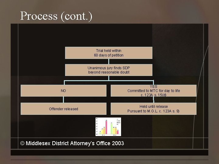 Process (cont. ) Trial held within 60 days of petition Unanimous jury finds SDP